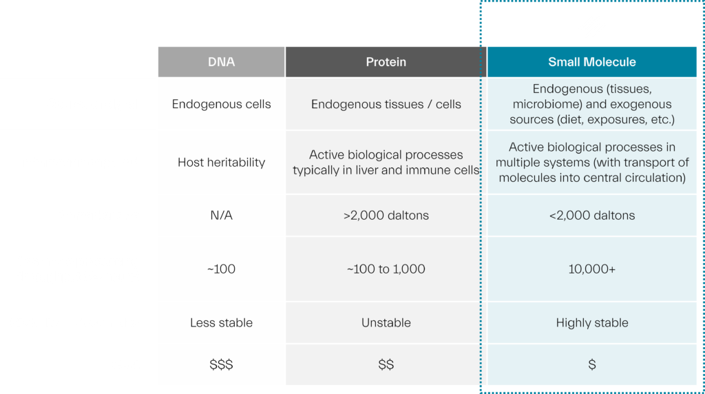 small molecule biomarker discovery services provider