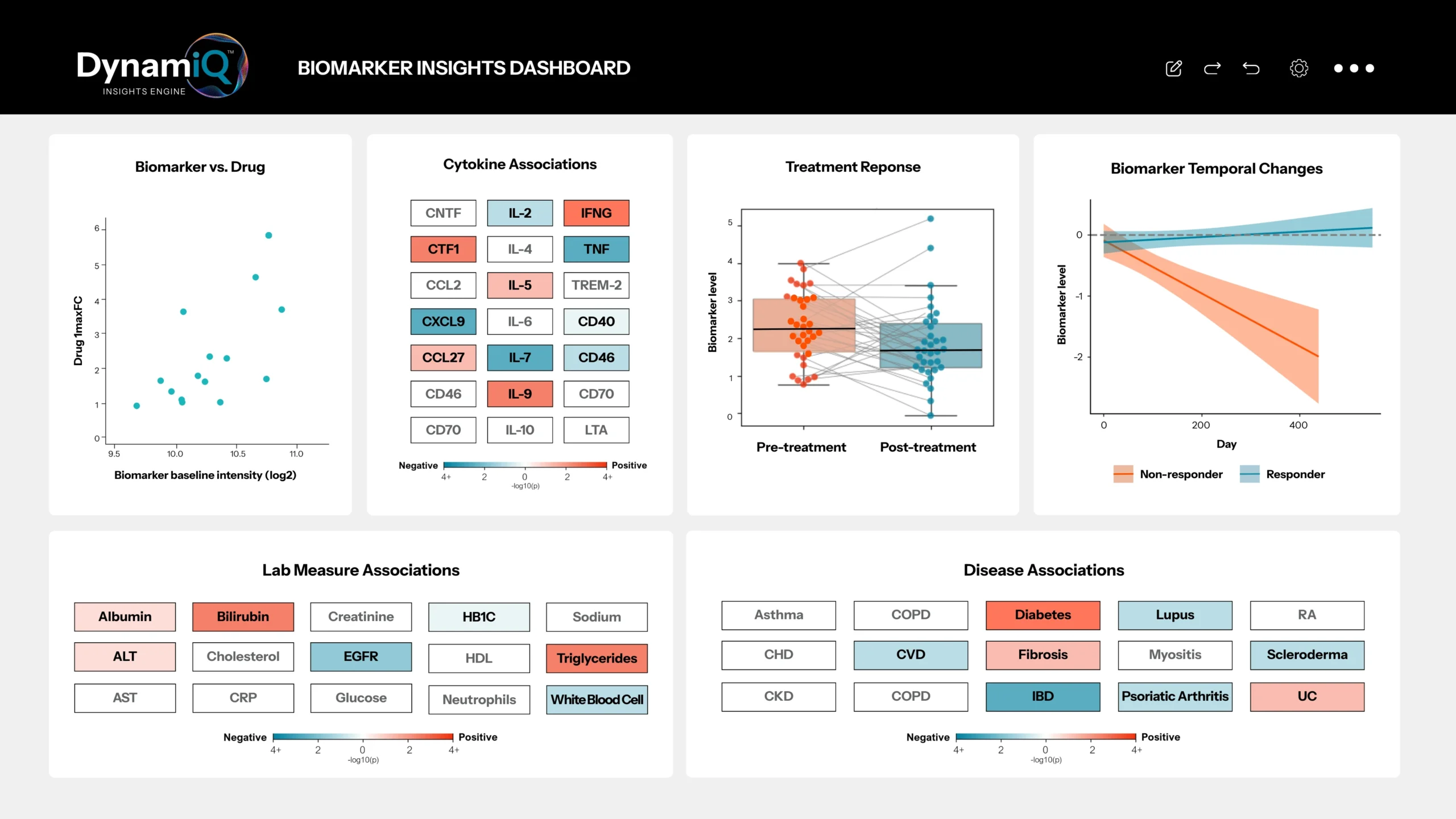 dynamiq biomarker insights