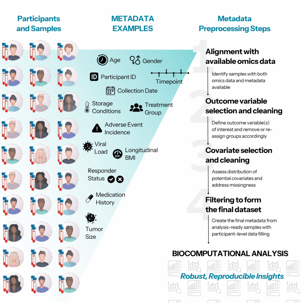 biological metadata analysis preprocessing