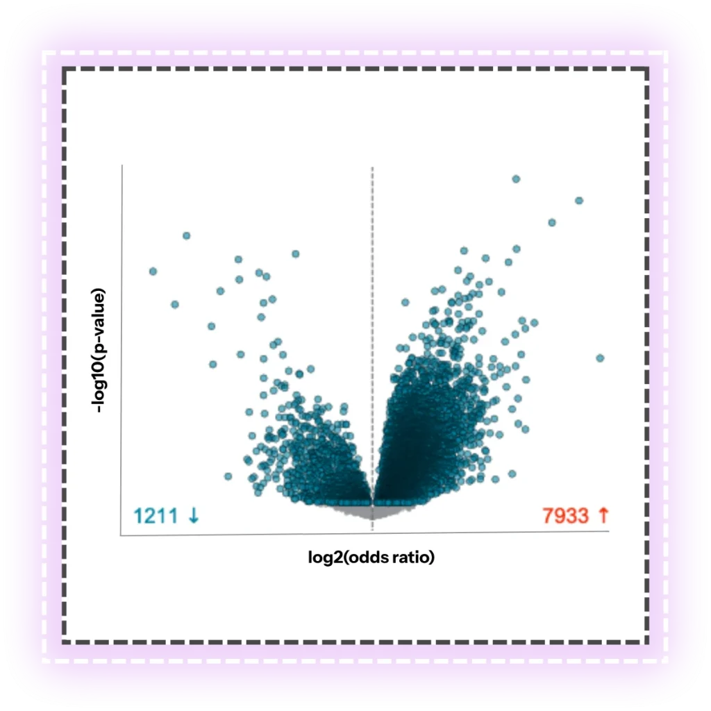discovery in multi-omics data analysis