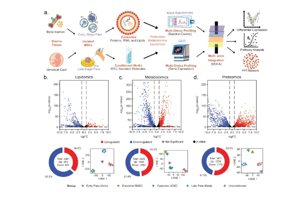 multi-omic exosome profiling