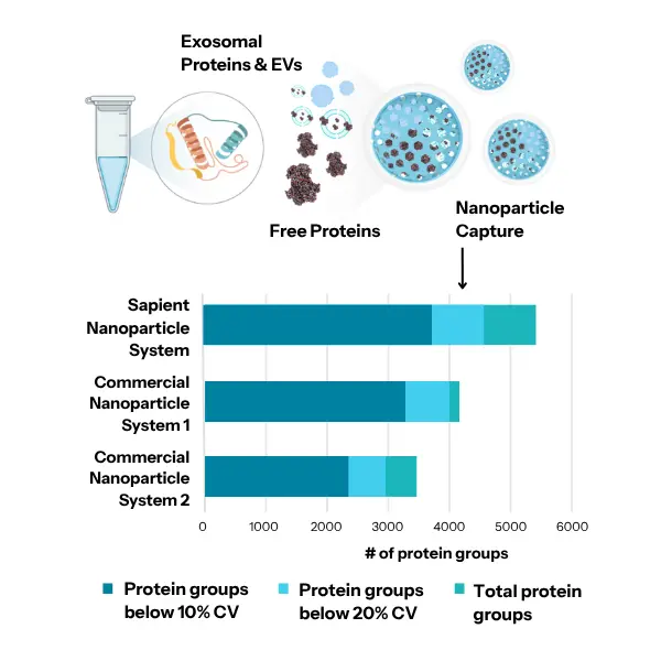 liquid biopsy protein assay