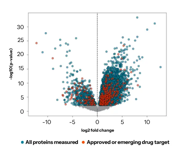 liquid biopsy proteomic assay